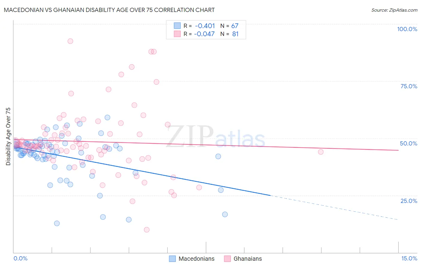 Macedonian vs Ghanaian Disability Age Over 75