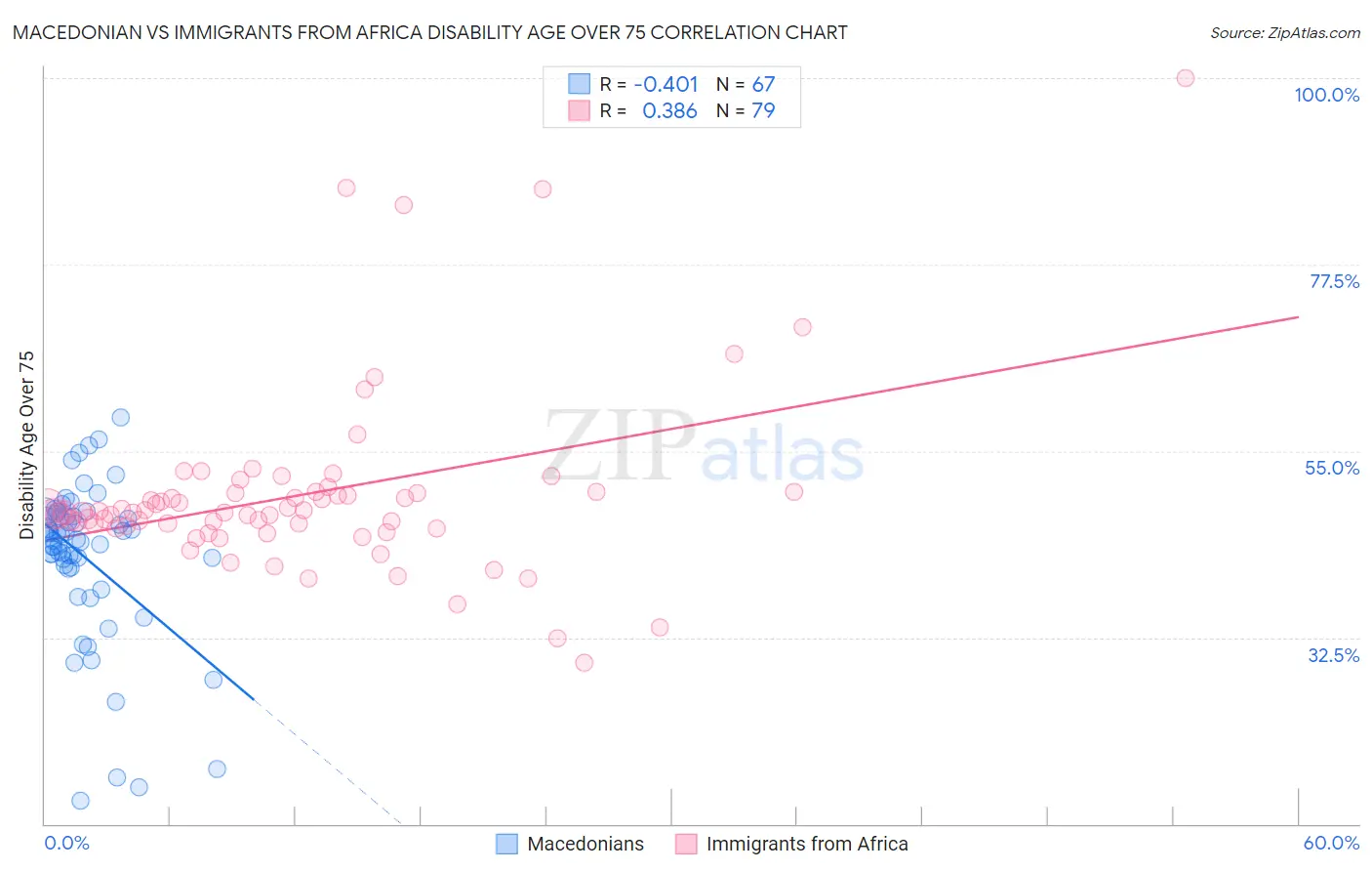 Macedonian vs Immigrants from Africa Disability Age Over 75