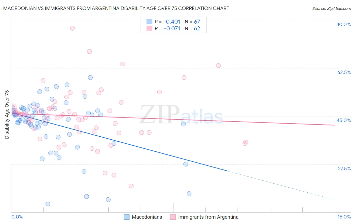 Macedonian vs Immigrants from Argentina Disability Age Over 75