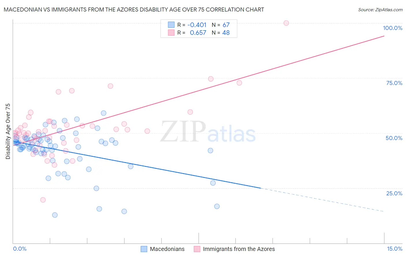 Macedonian vs Immigrants from the Azores Disability Age Over 75