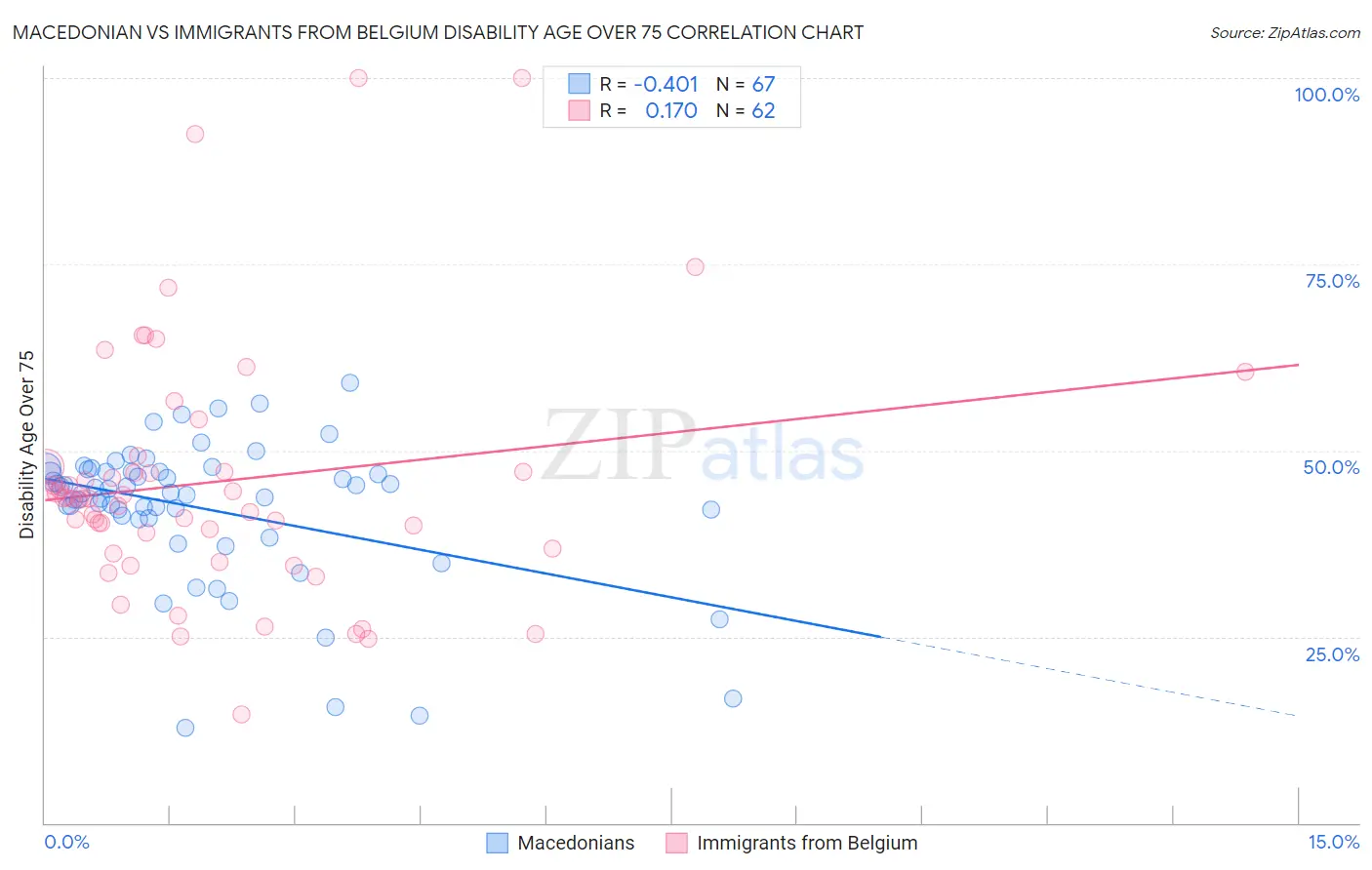 Macedonian vs Immigrants from Belgium Disability Age Over 75