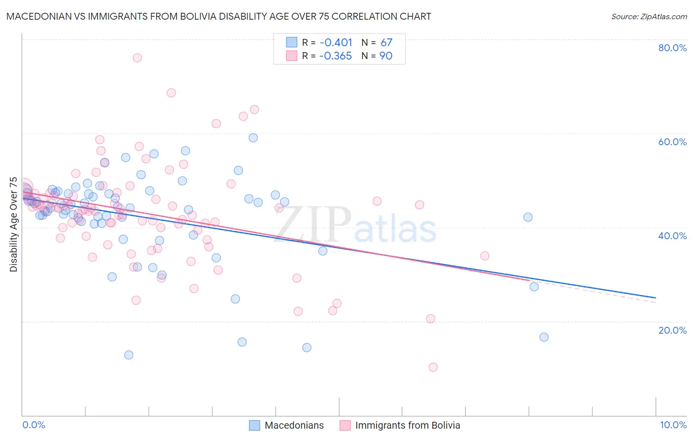 Macedonian vs Immigrants from Bolivia Disability Age Over 75