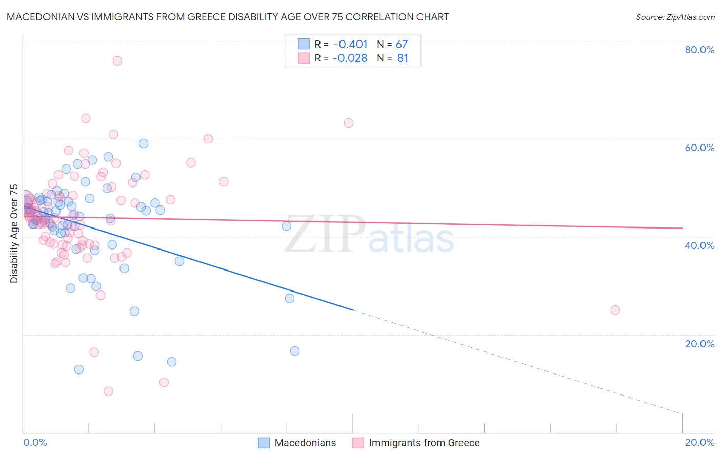 Macedonian vs Immigrants from Greece Disability Age Over 75