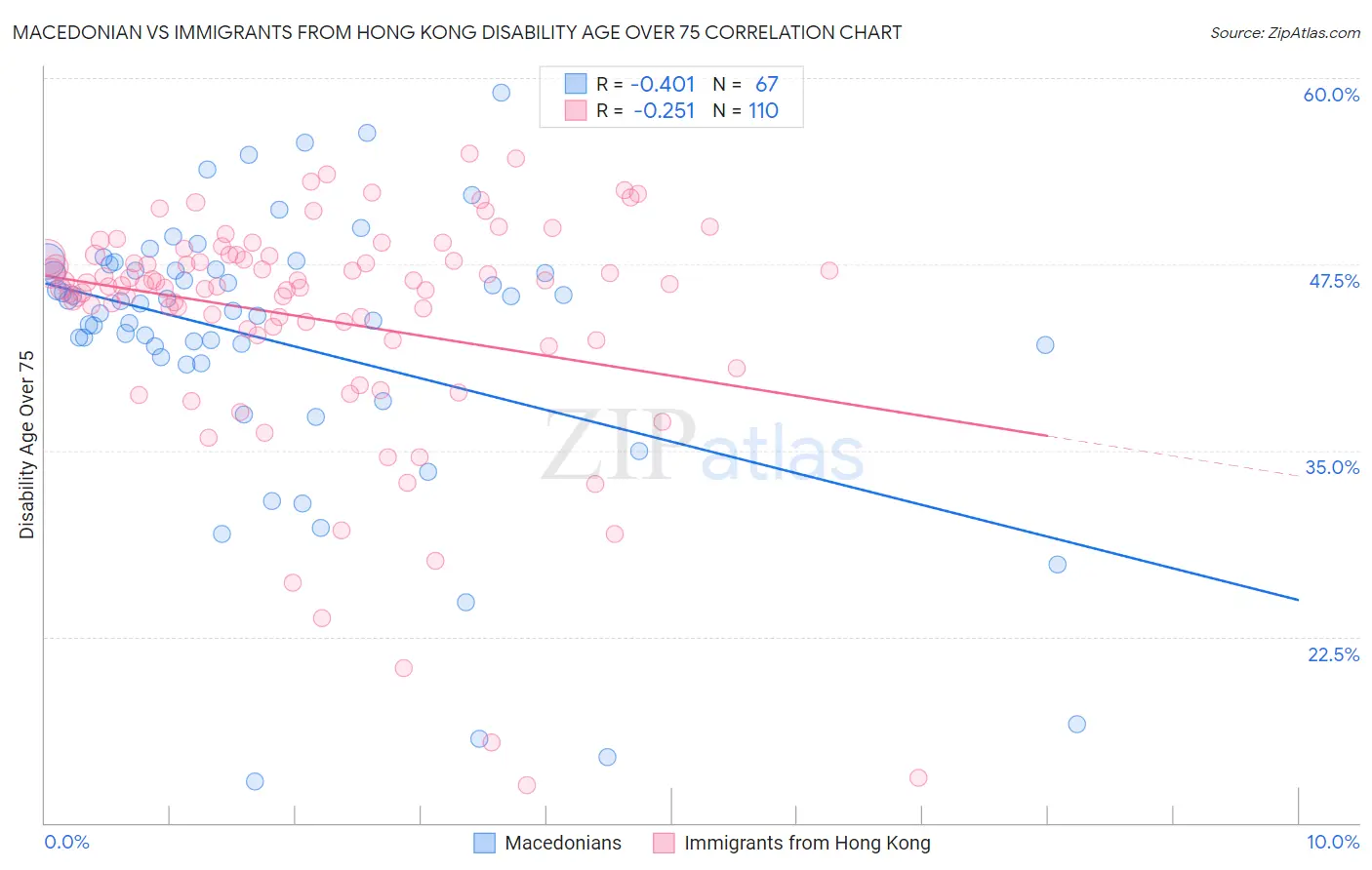 Macedonian vs Immigrants from Hong Kong Disability Age Over 75