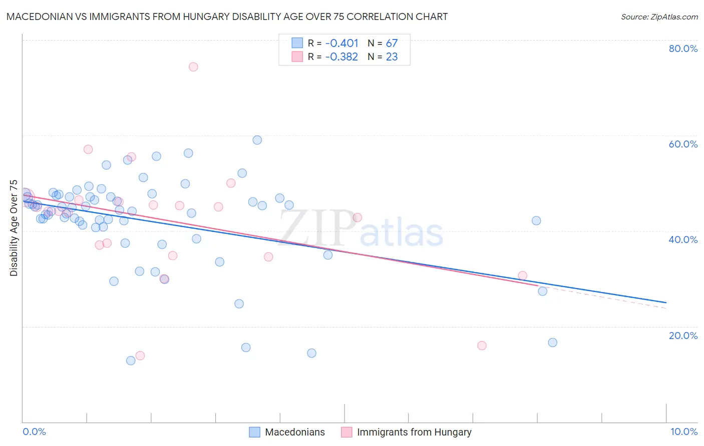 Macedonian vs Immigrants from Hungary Disability Age Over 75