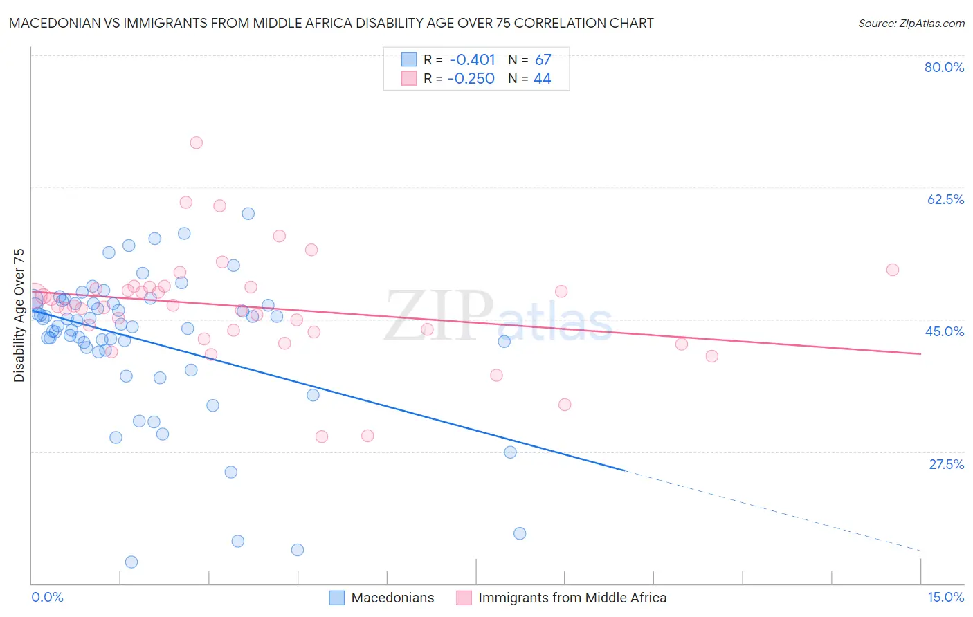 Macedonian vs Immigrants from Middle Africa Disability Age Over 75