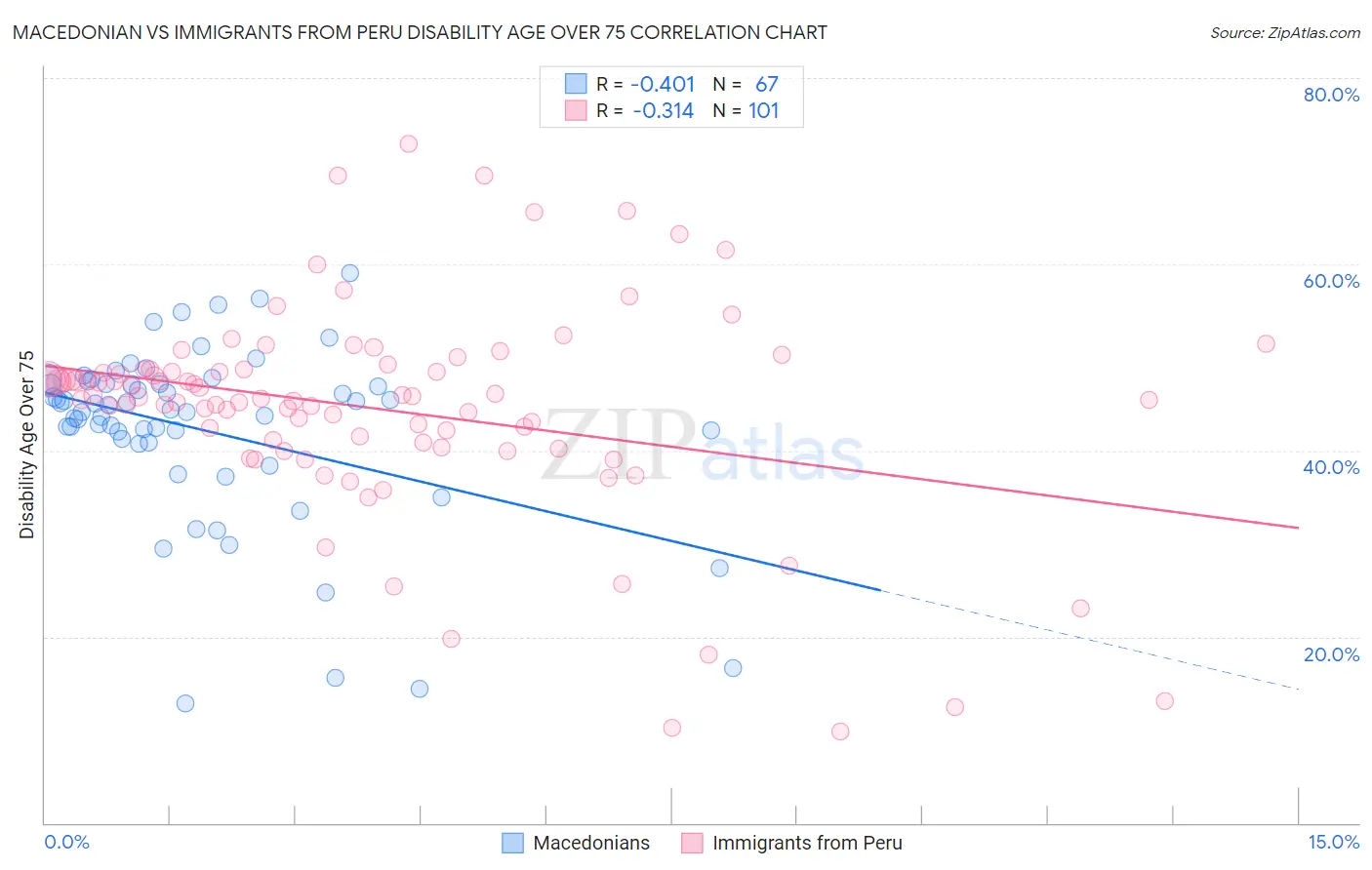 Macedonian vs Immigrants from Peru Disability Age Over 75