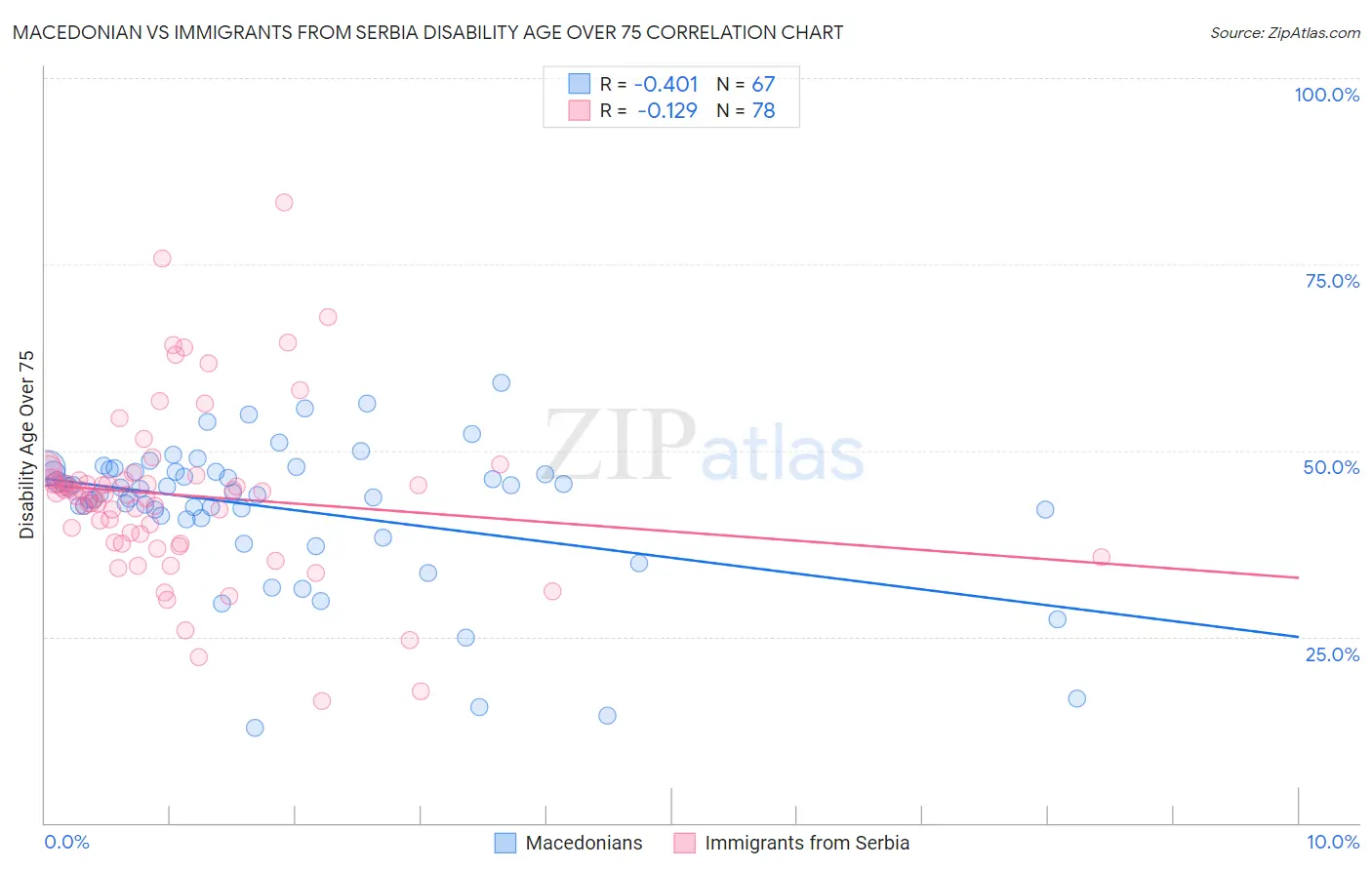 Macedonian vs Immigrants from Serbia Disability Age Over 75