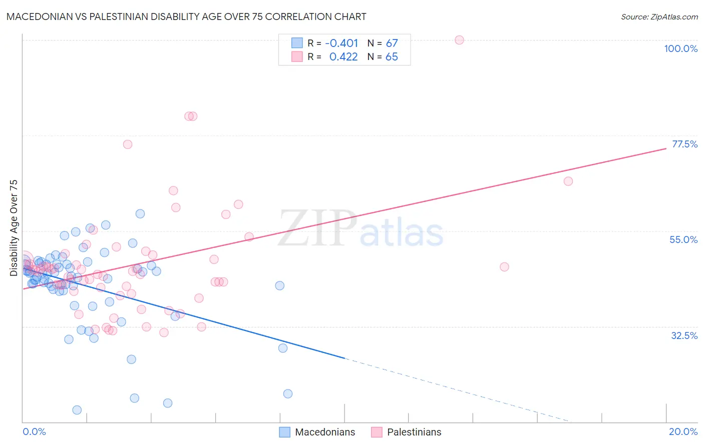 Macedonian vs Palestinian Disability Age Over 75