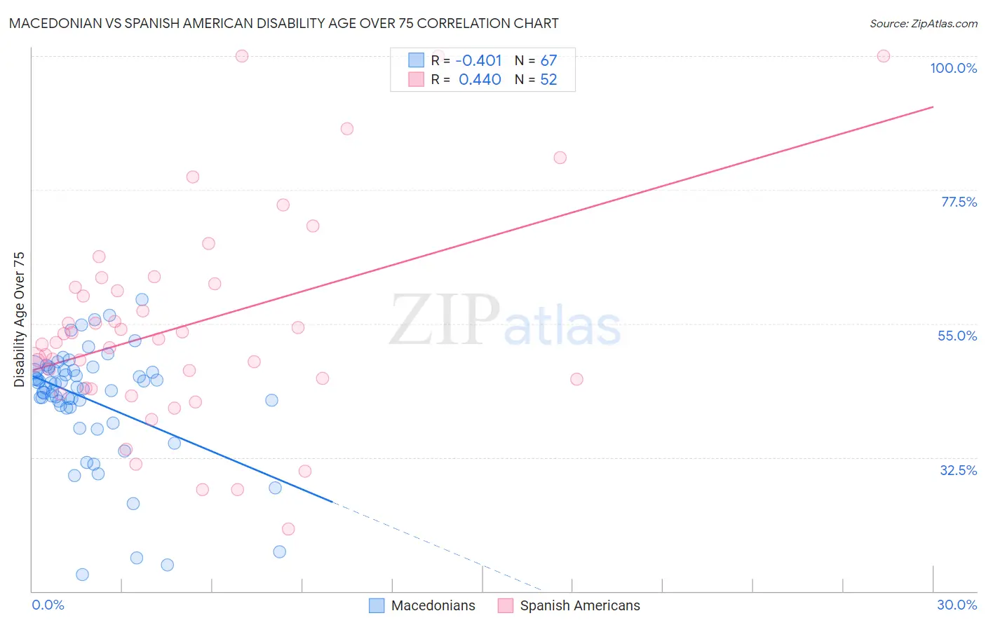 Macedonian vs Spanish American Disability Age Over 75