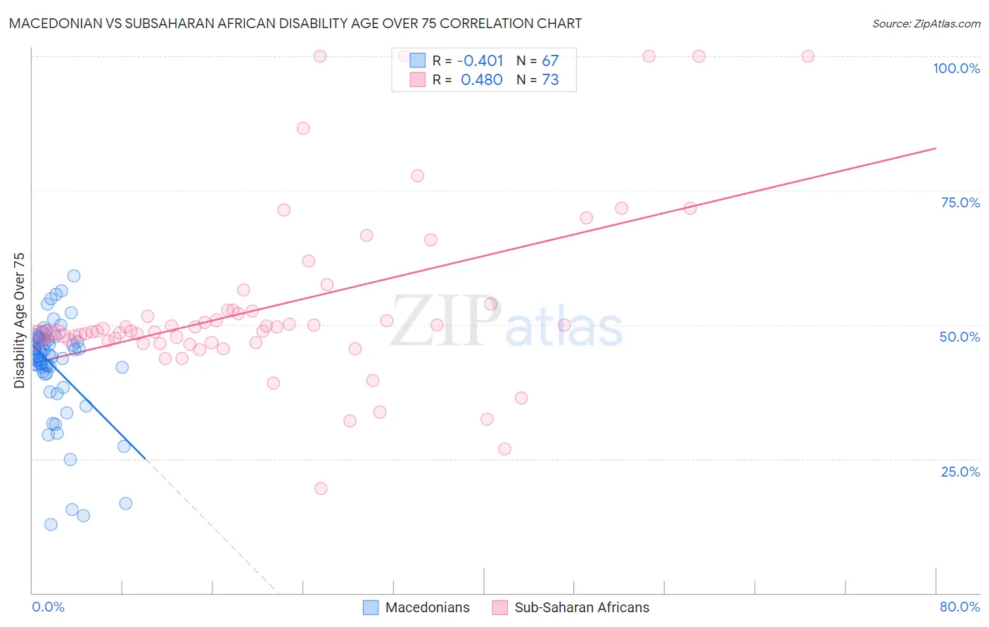 Macedonian vs Subsaharan African Disability Age Over 75