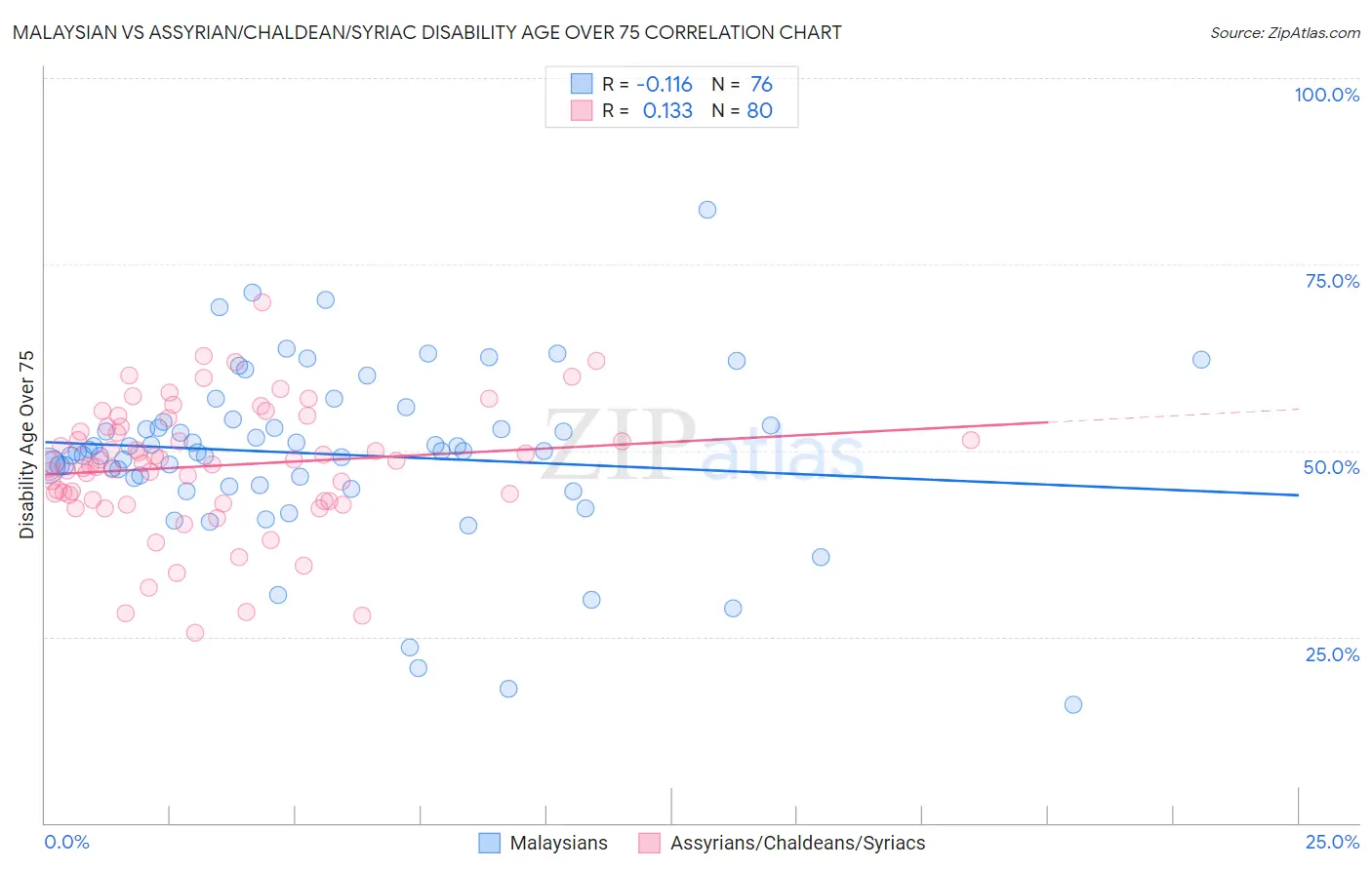 Malaysian vs Assyrian/Chaldean/Syriac Disability Age Over 75