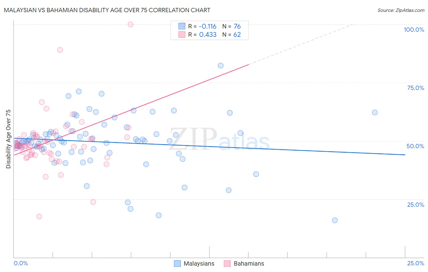 Malaysian vs Bahamian Disability Age Over 75