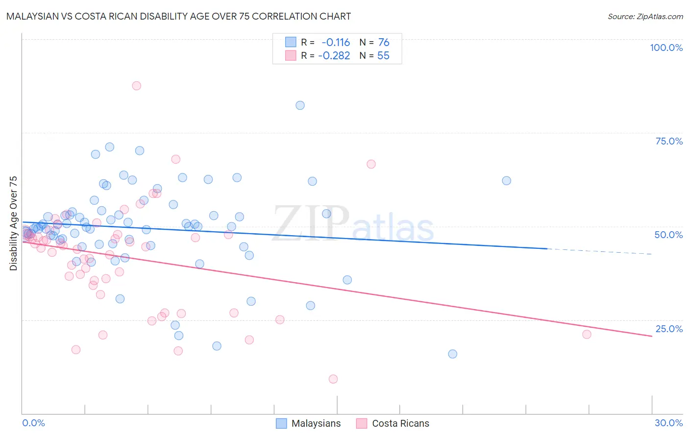 Malaysian vs Costa Rican Disability Age Over 75