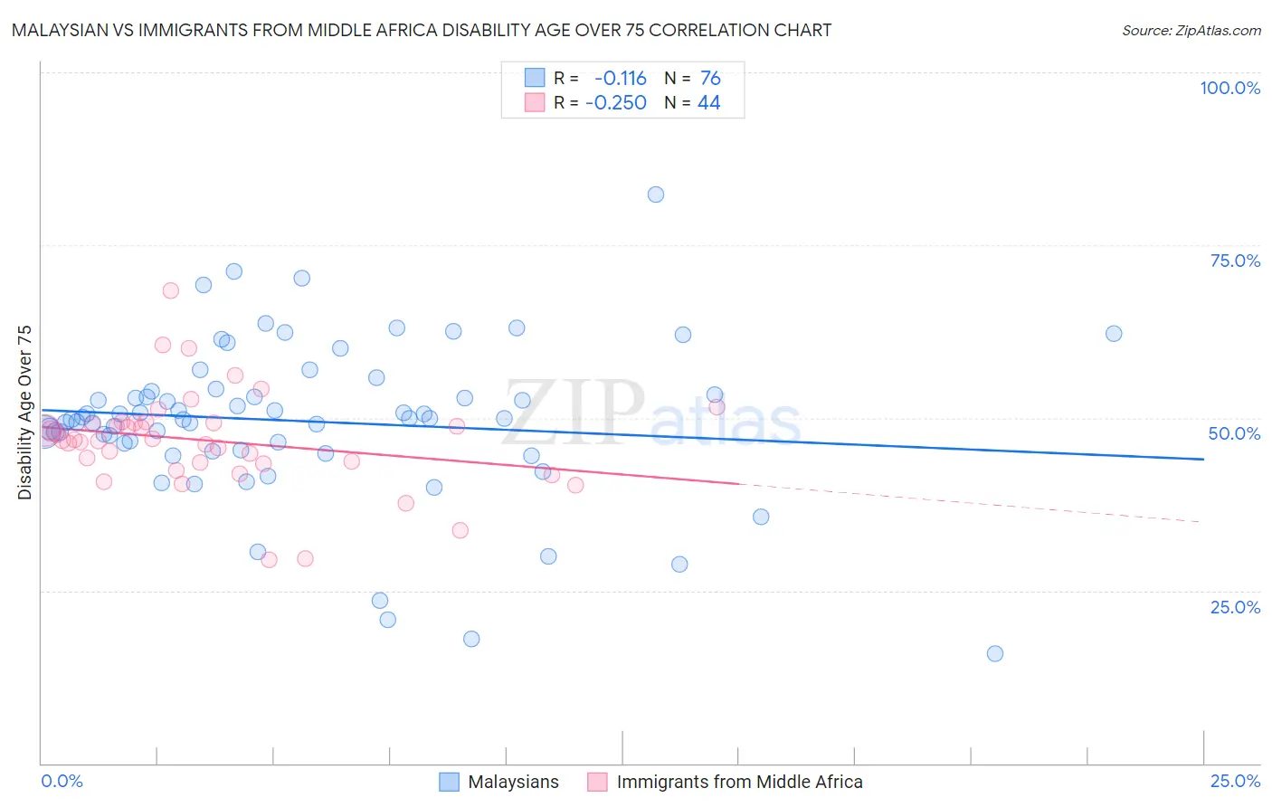 Malaysian vs Immigrants from Middle Africa Disability Age Over 75