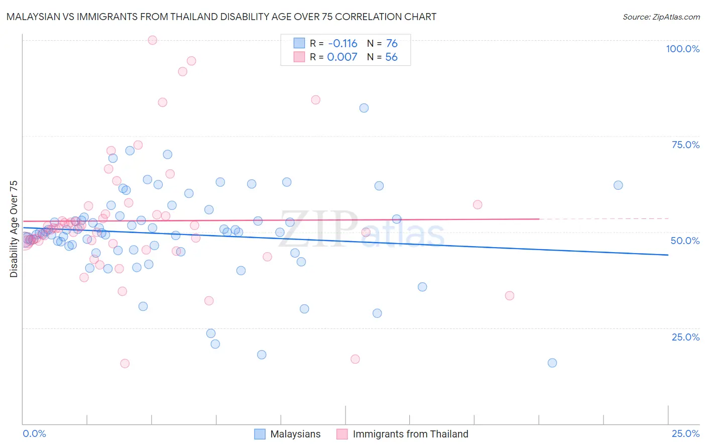 Malaysian vs Immigrants from Thailand Disability Age Over 75