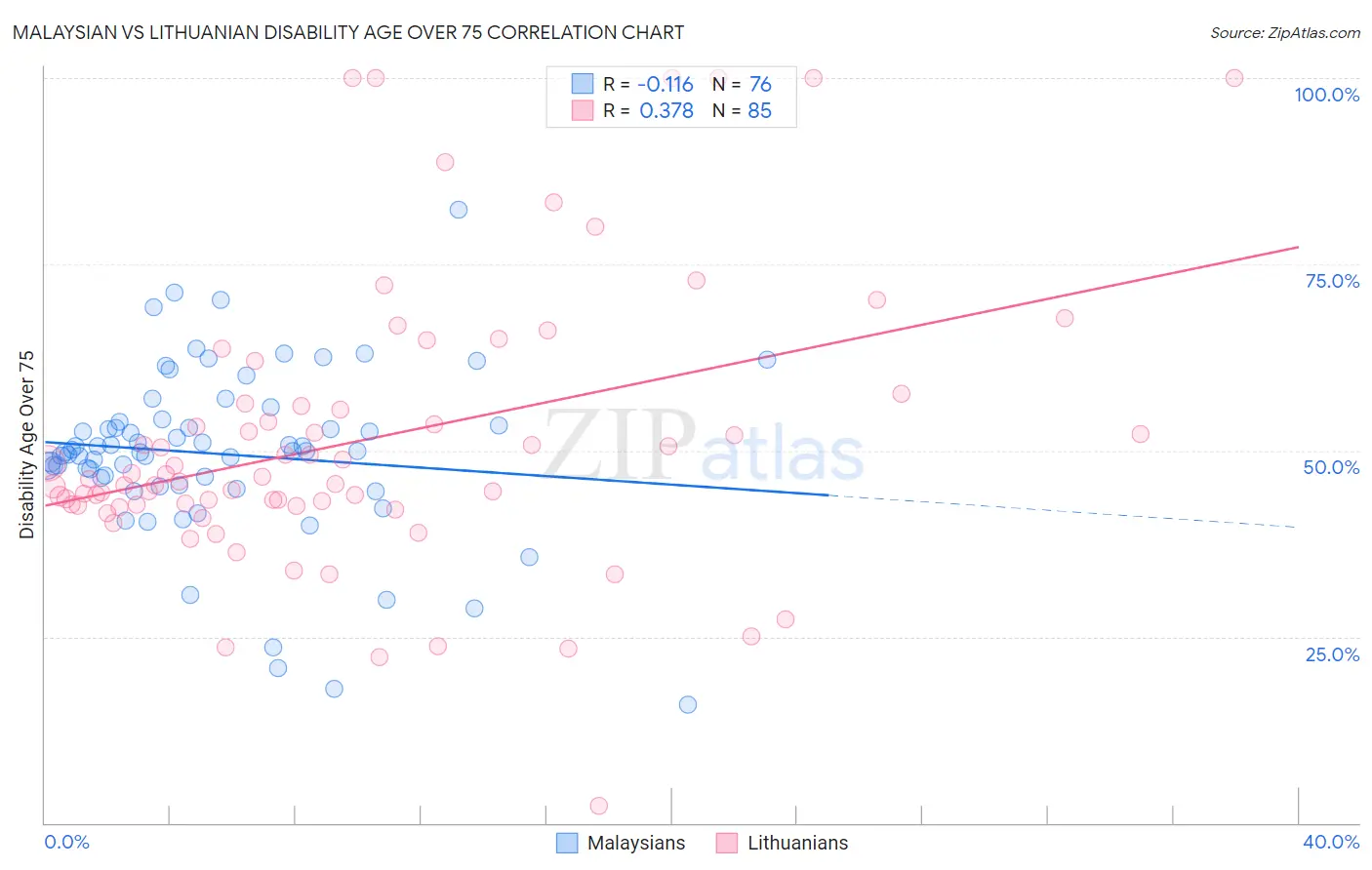 Malaysian vs Lithuanian Disability Age Over 75