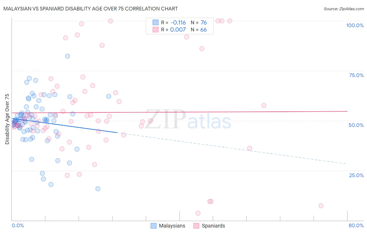 Malaysian vs Spaniard Disability Age Over 75