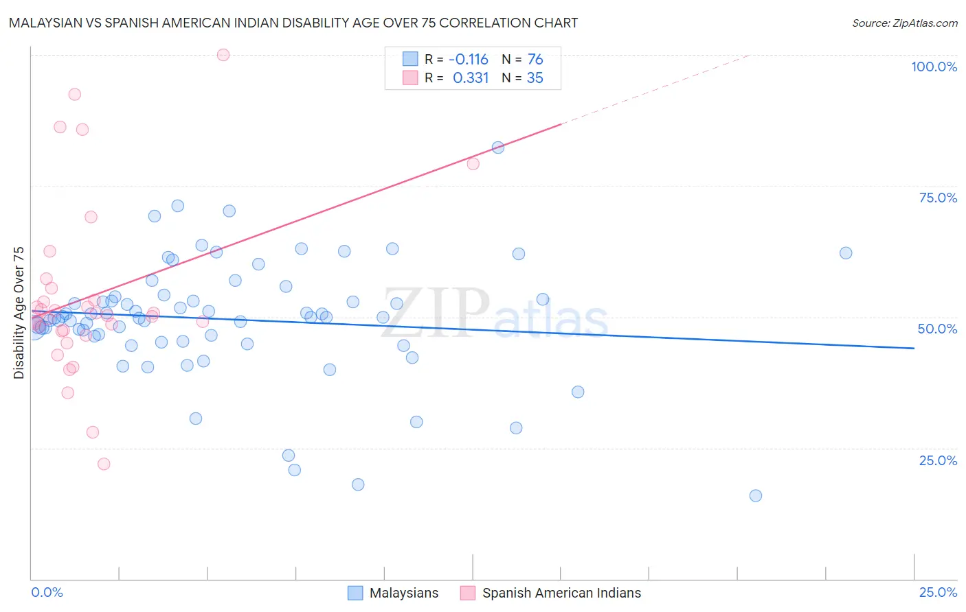 Malaysian vs Spanish American Indian Disability Age Over 75