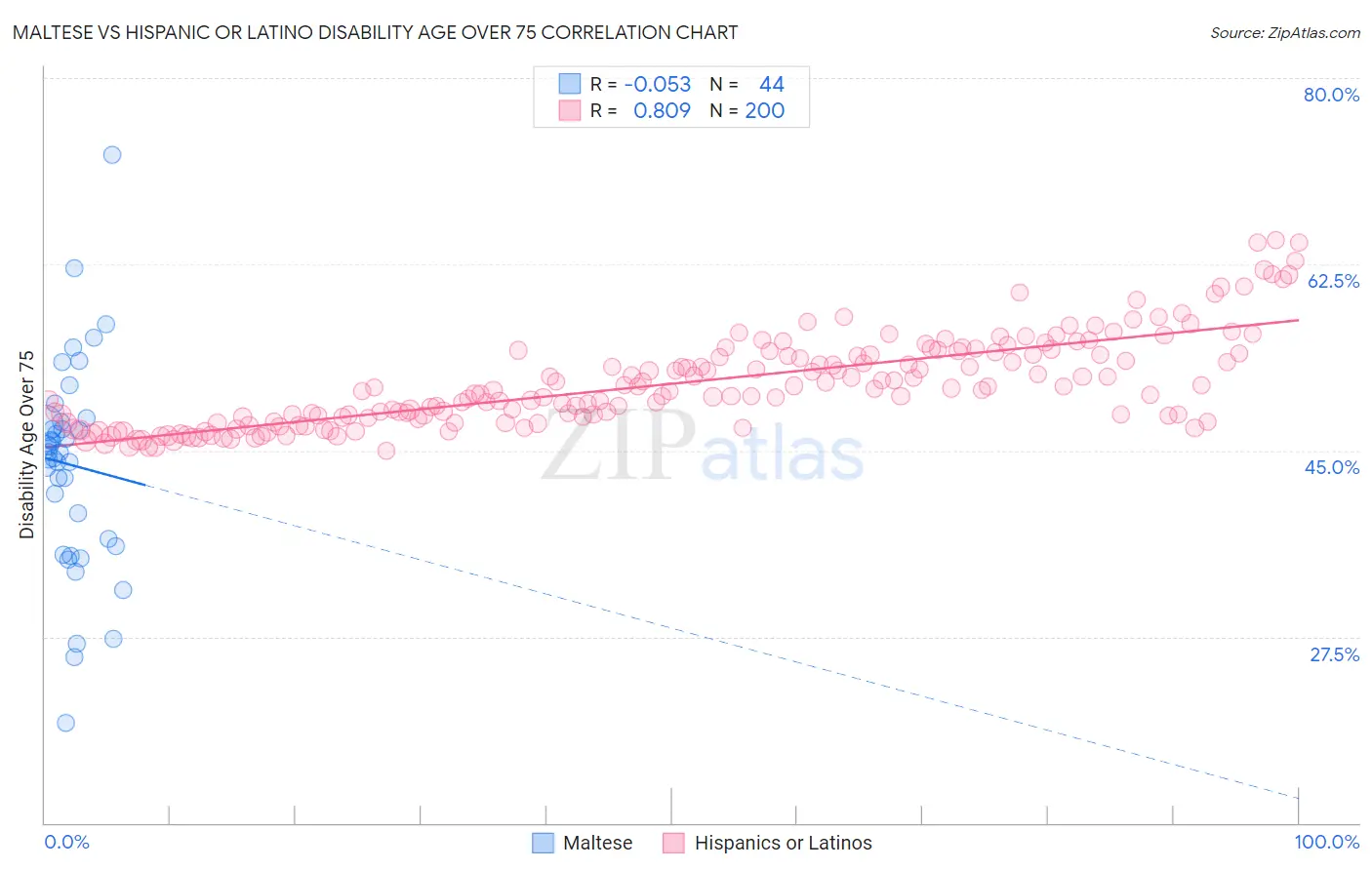 Maltese vs Hispanic or Latino Disability Age Over 75