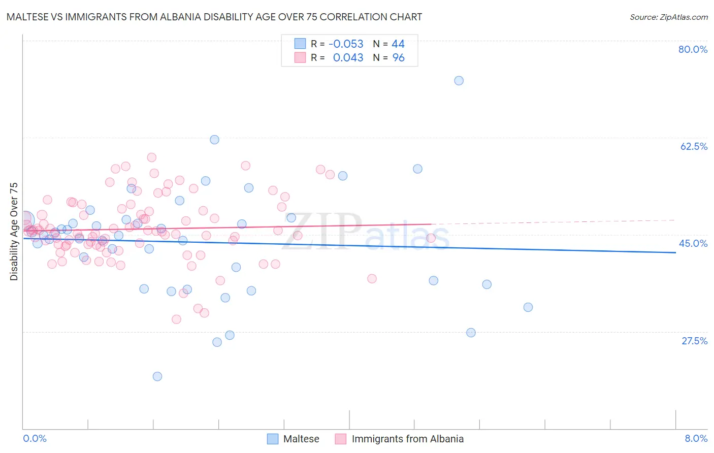 Maltese vs Immigrants from Albania Disability Age Over 75