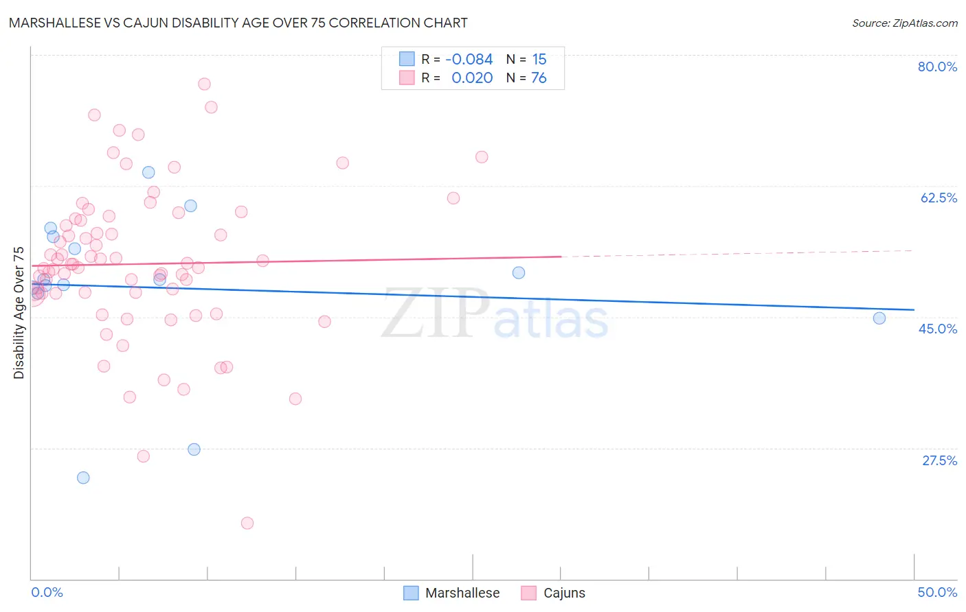 Marshallese vs Cajun Disability Age Over 75