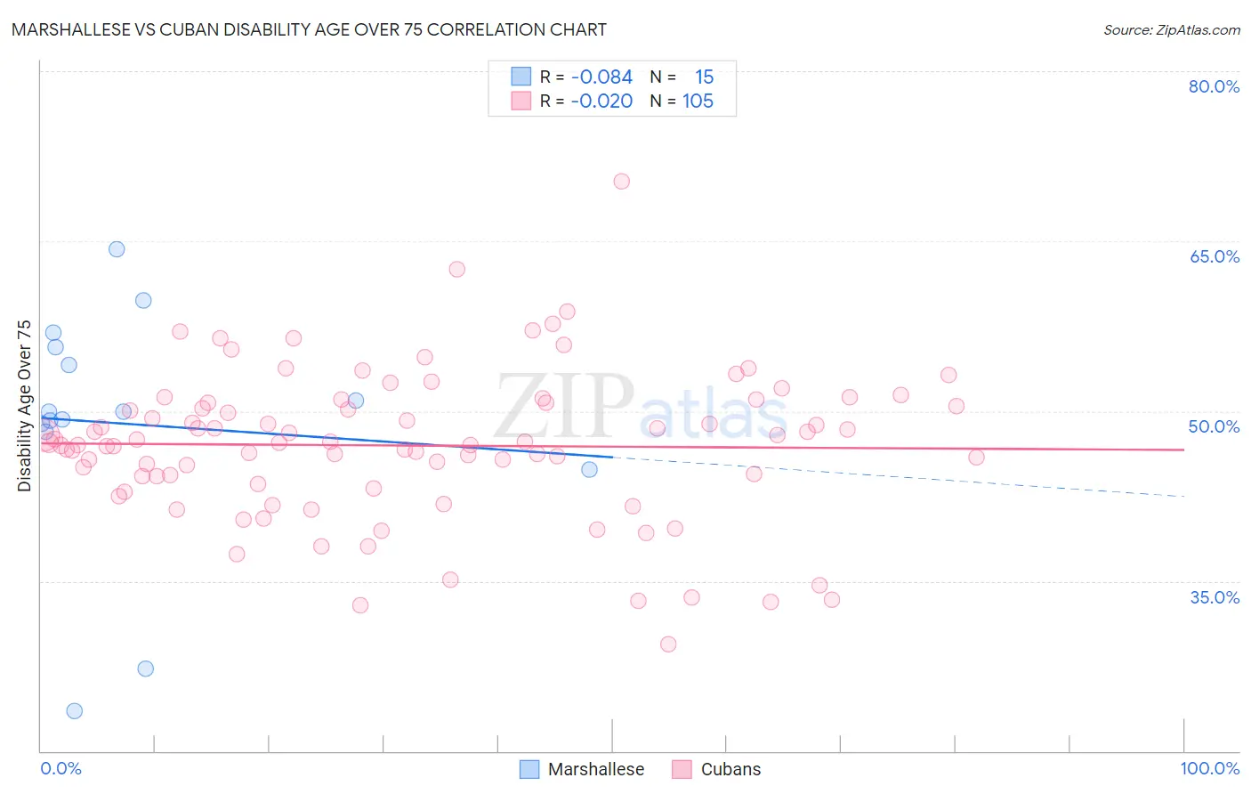 Marshallese vs Cuban Disability Age Over 75