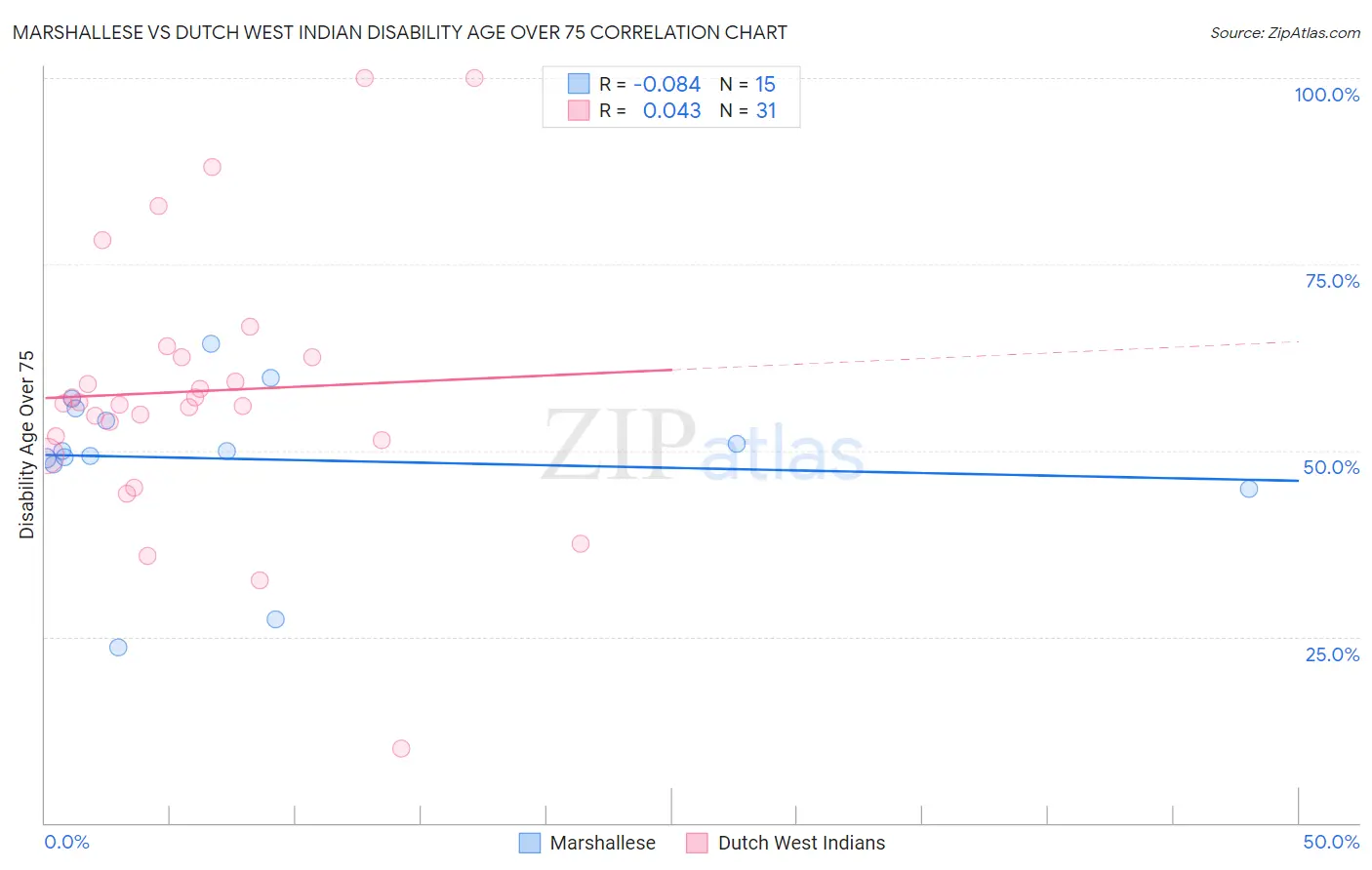 Marshallese vs Dutch West Indian Disability Age Over 75