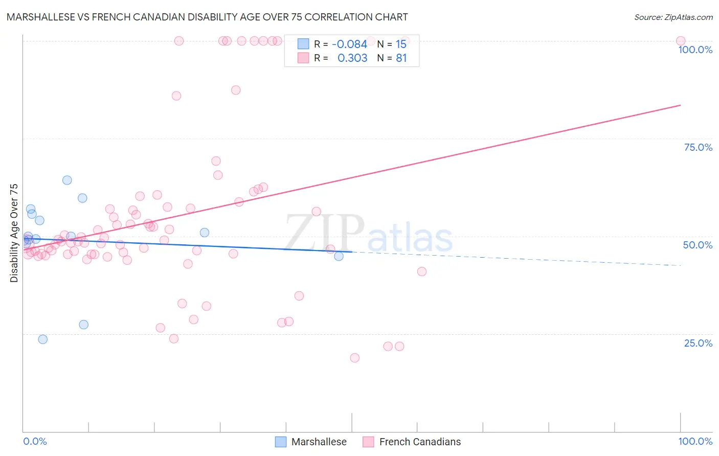 Marshallese vs French Canadian Disability Age Over 75