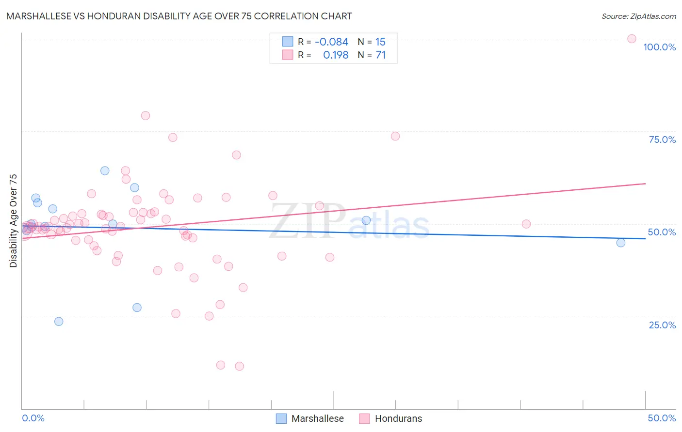 Marshallese vs Honduran Disability Age Over 75