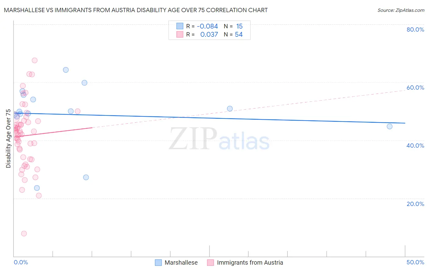 Marshallese vs Immigrants from Austria Disability Age Over 75