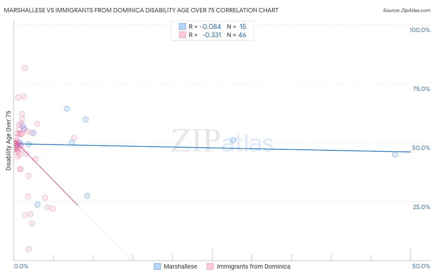 Marshallese vs Immigrants from Dominica Disability Age Over 75