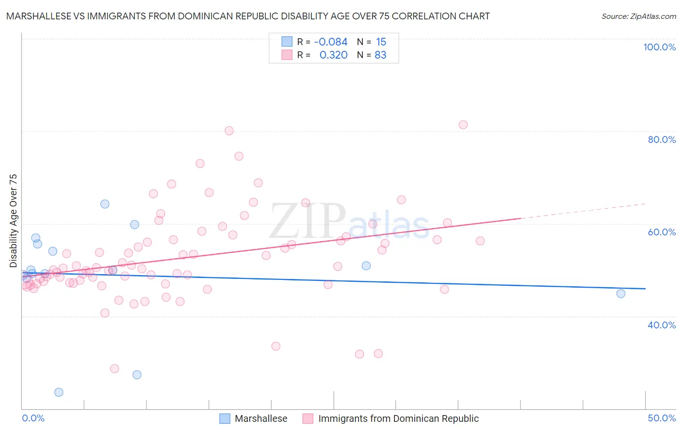 Marshallese vs Immigrants from Dominican Republic Disability Age Over 75