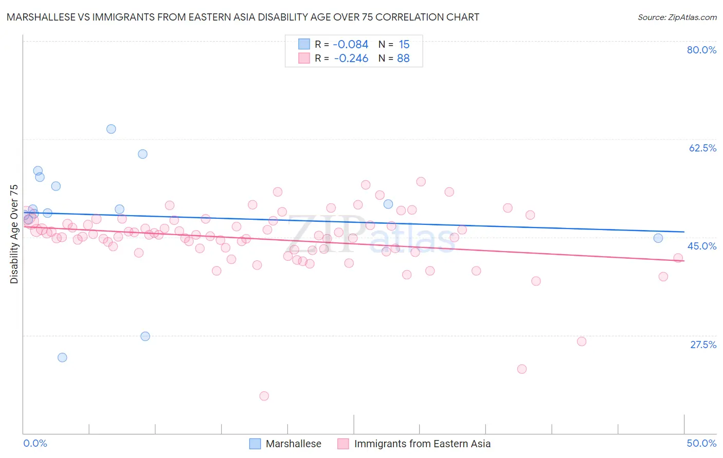 Marshallese vs Immigrants from Eastern Asia Disability Age Over 75