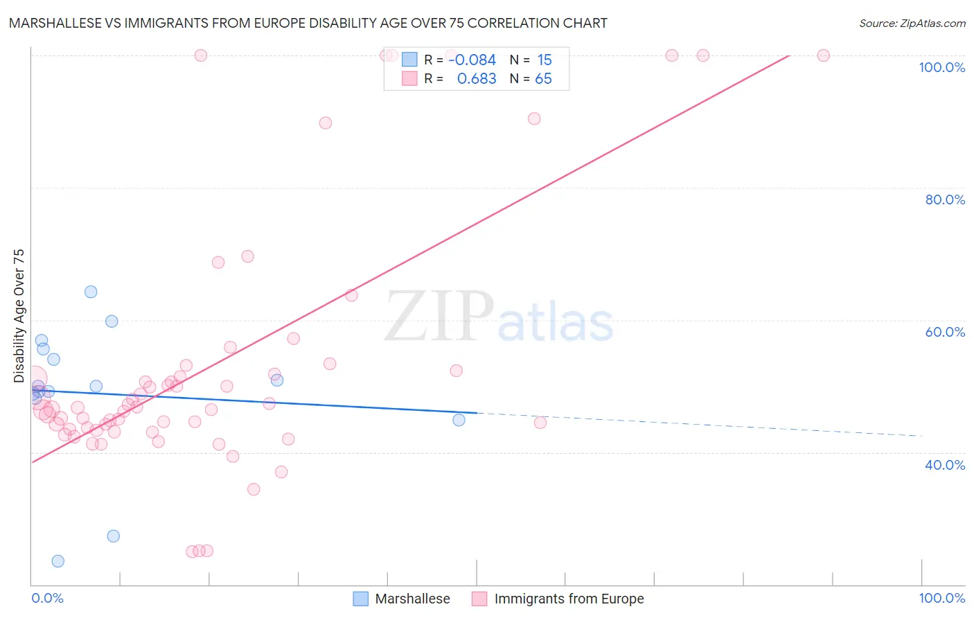 Marshallese vs Immigrants from Europe Disability Age Over 75