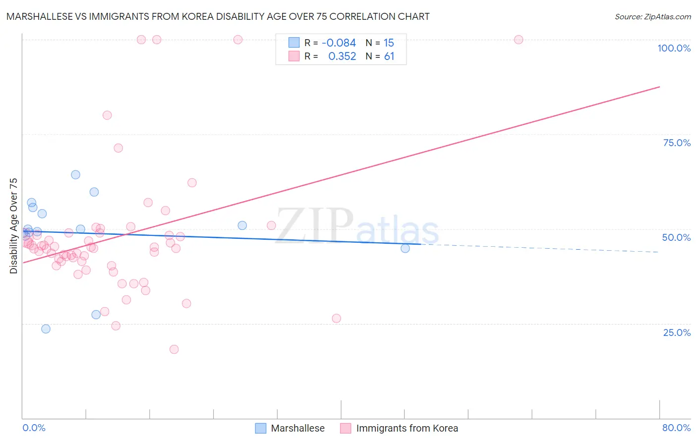 Marshallese vs Immigrants from Korea Disability Age Over 75