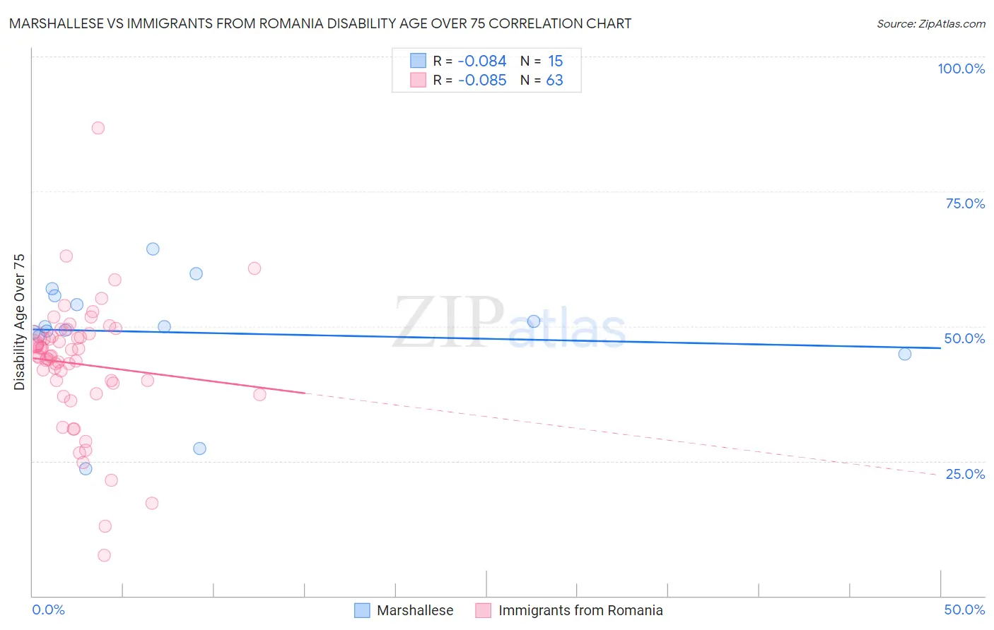 Marshallese vs Immigrants from Romania Disability Age Over 75