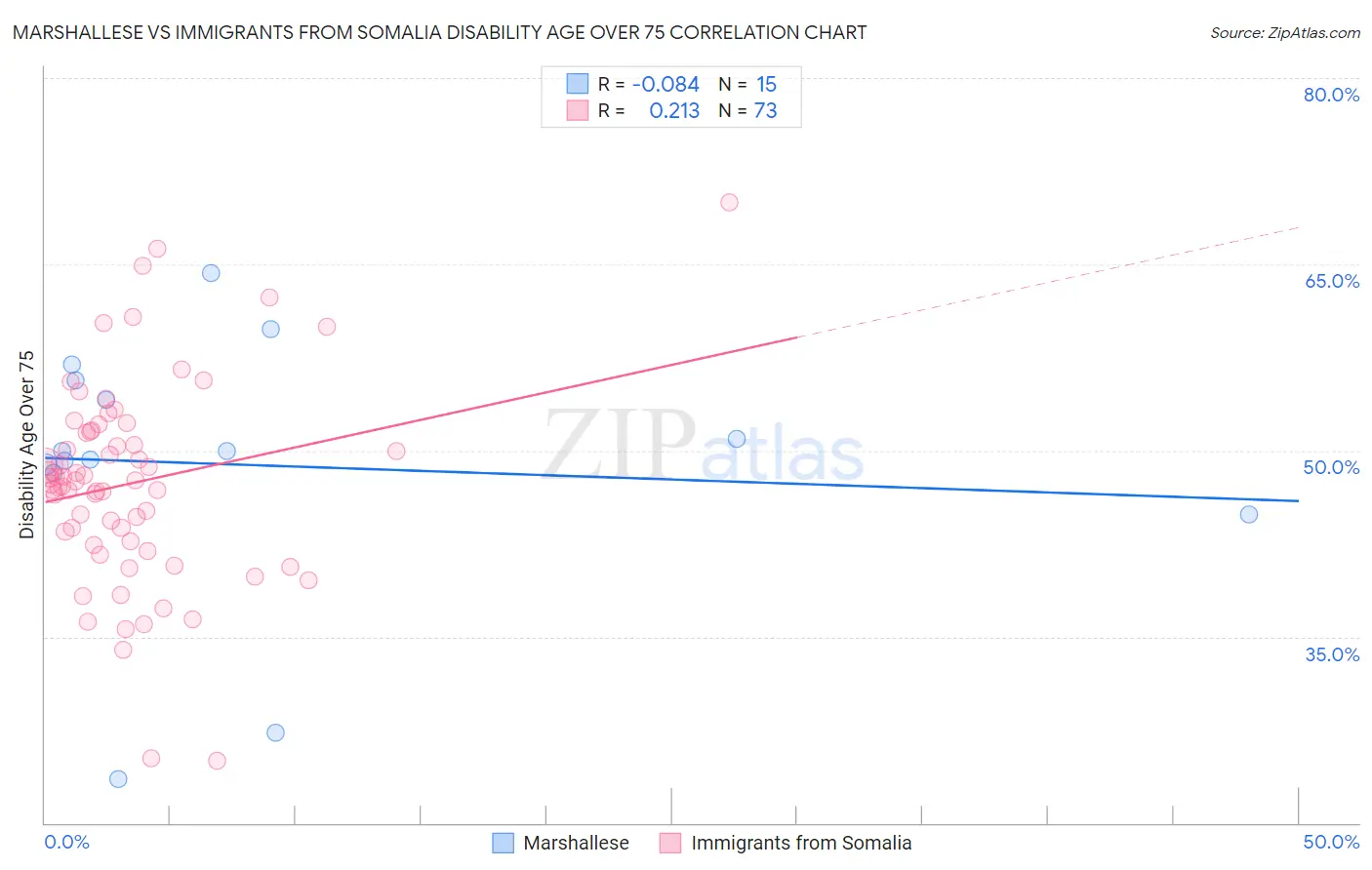 Marshallese vs Immigrants from Somalia Disability Age Over 75