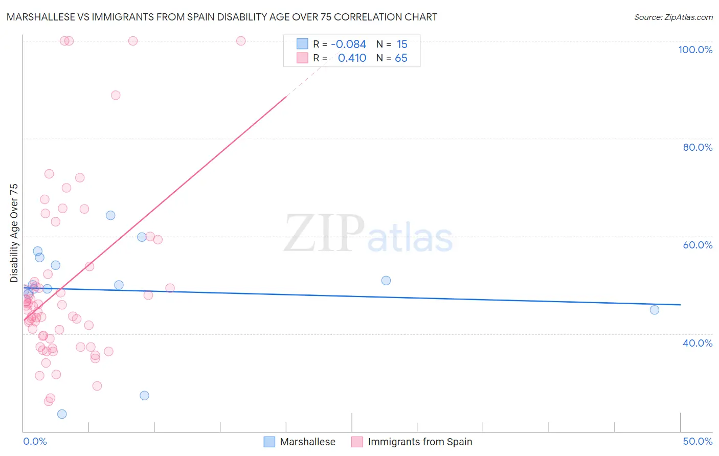 Marshallese vs Immigrants from Spain Disability Age Over 75