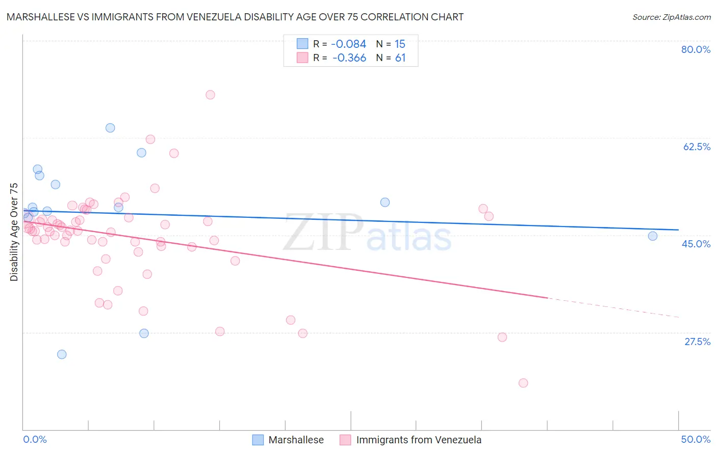 Marshallese vs Immigrants from Venezuela Disability Age Over 75