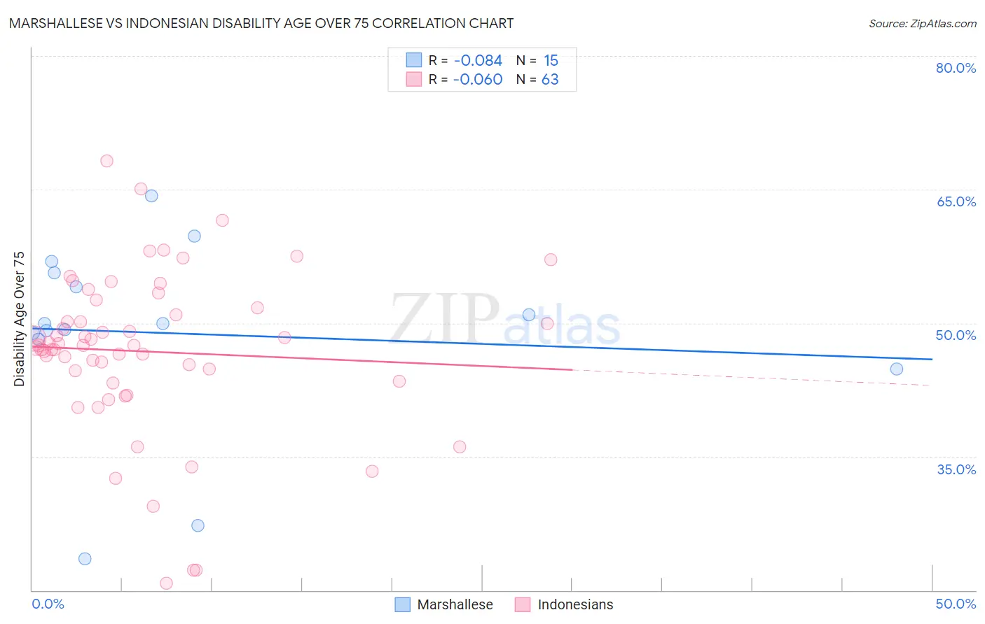 Marshallese vs Indonesian Disability Age Over 75