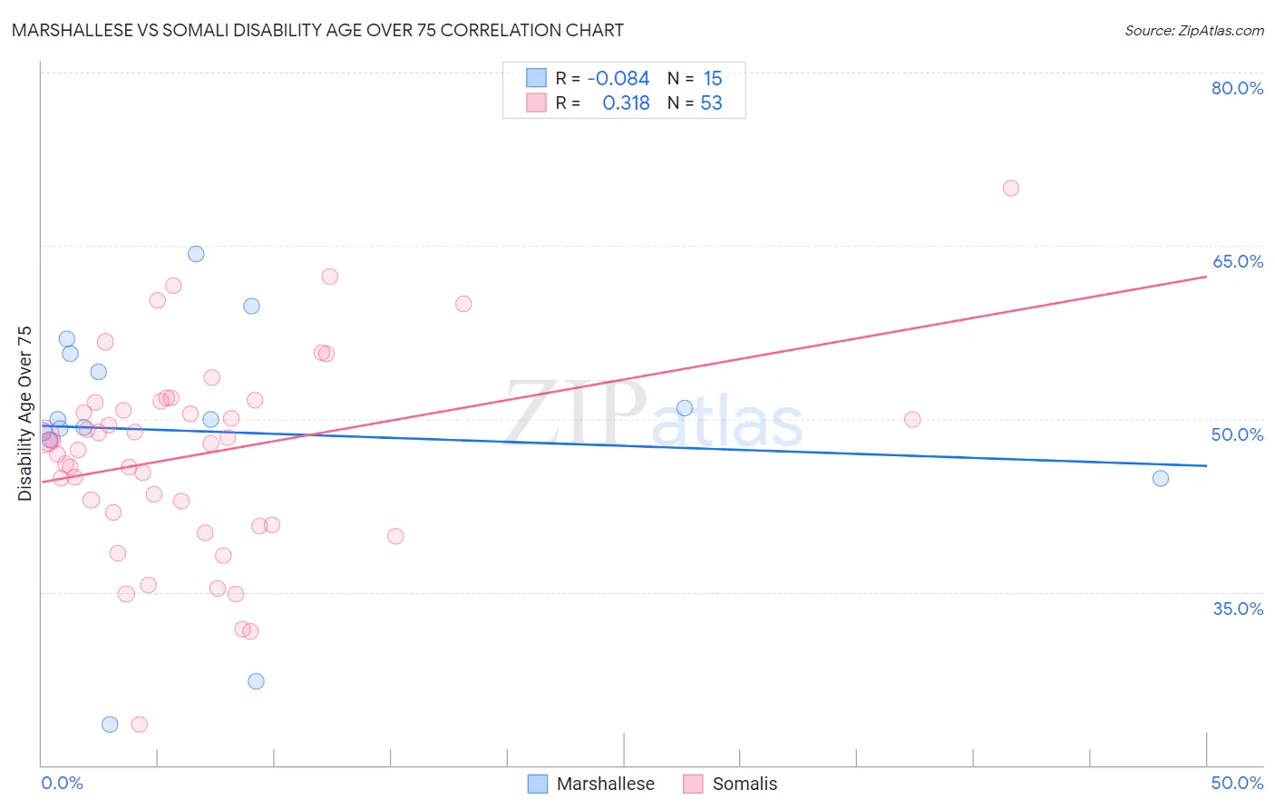 Marshallese vs Somali Disability Age Over 75