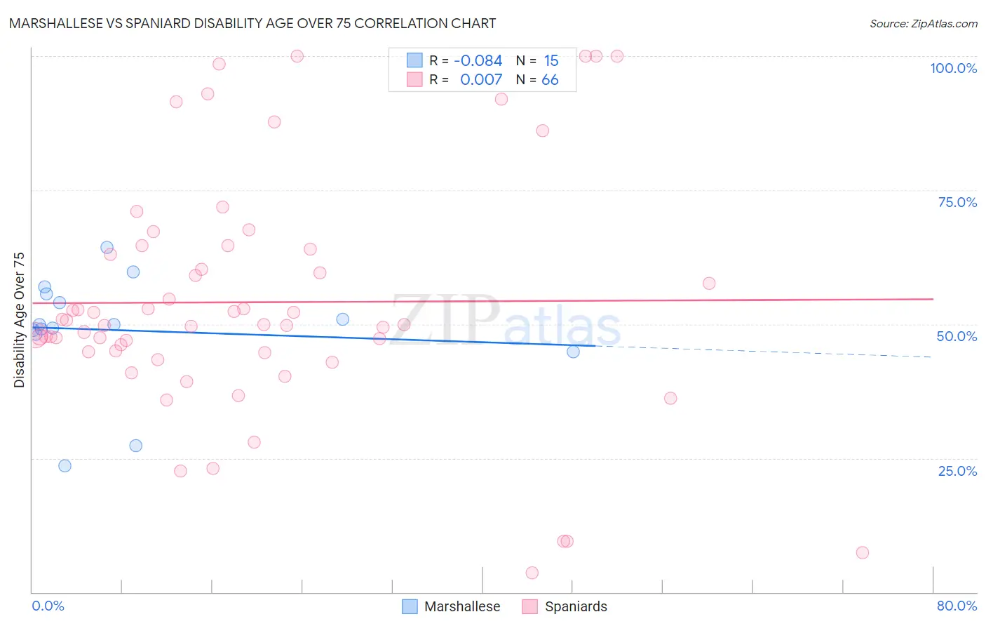 Marshallese vs Spaniard Disability Age Over 75