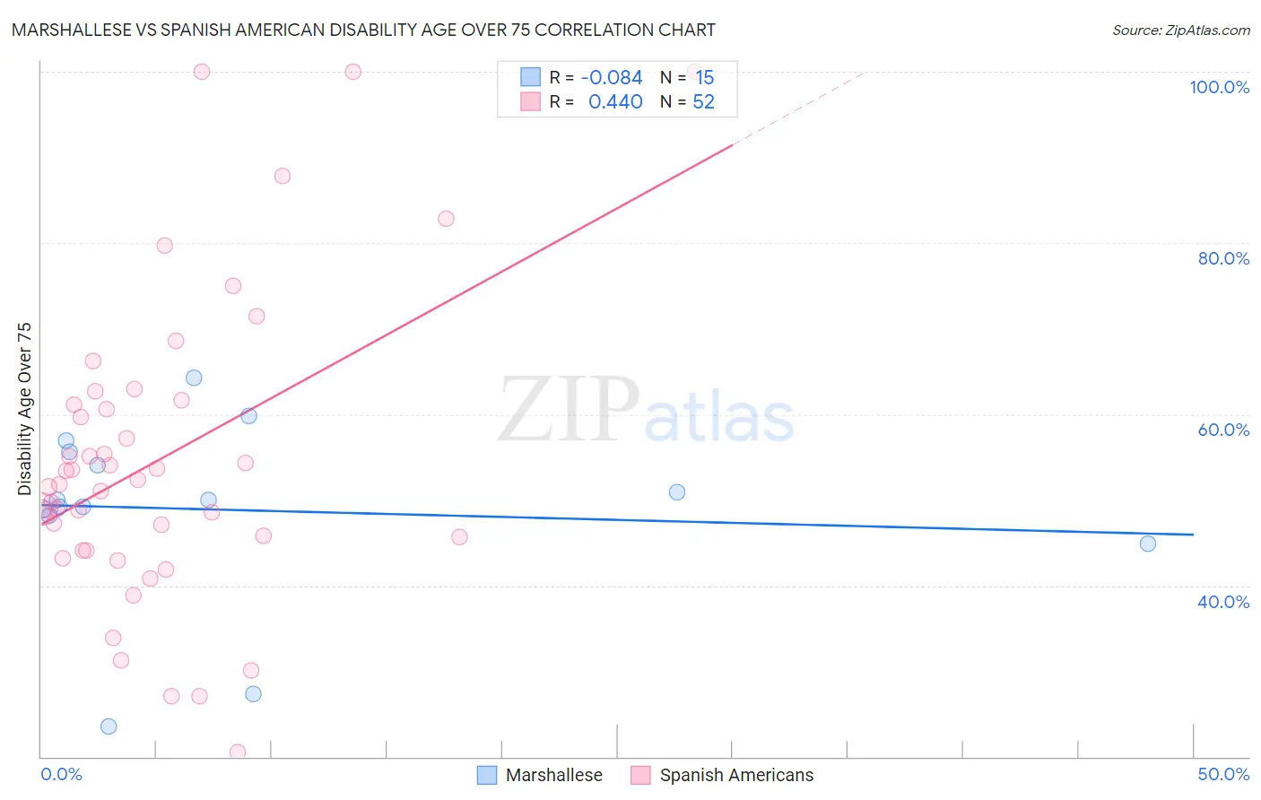 Marshallese vs Spanish American Disability Age Over 75