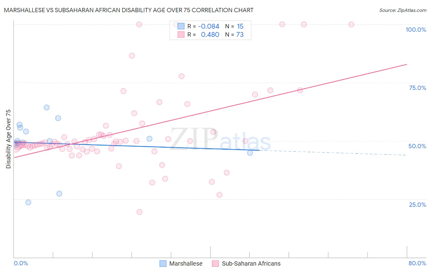 Marshallese vs Subsaharan African Disability Age Over 75