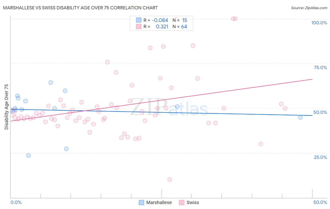 Marshallese vs Swiss Disability Age Over 75