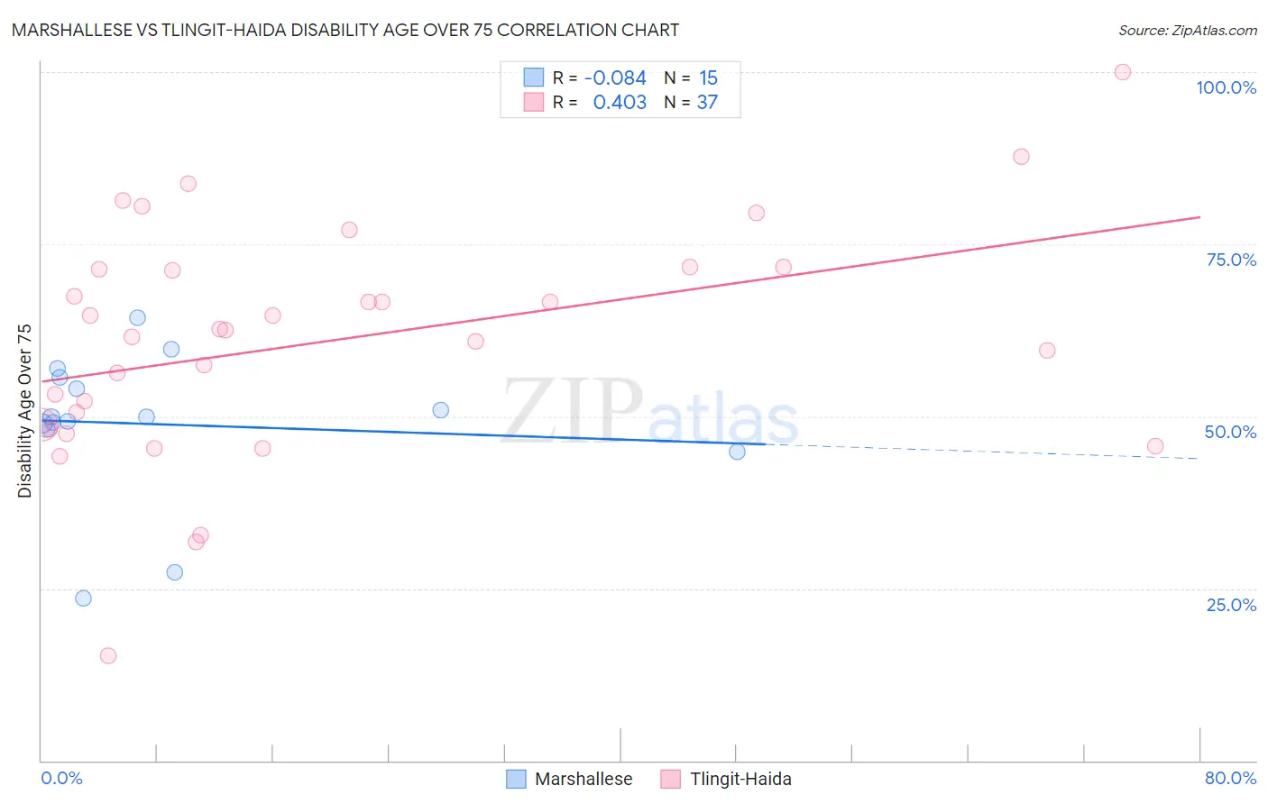 Marshallese vs Tlingit-Haida Disability Age Over 75