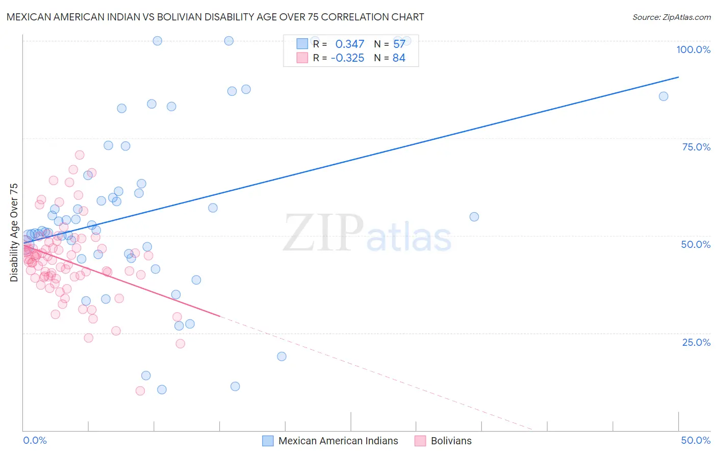 Mexican American Indian vs Bolivian Disability Age Over 75