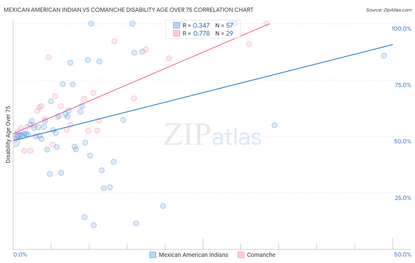 Mexican American Indian vs Comanche Disability Age Over 75