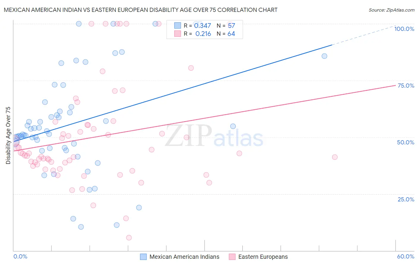 Mexican American Indian vs Eastern European Disability Age Over 75